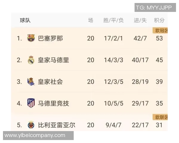 西甲争冠形势紧张皇马两轮不胜仅领先巴萨一分